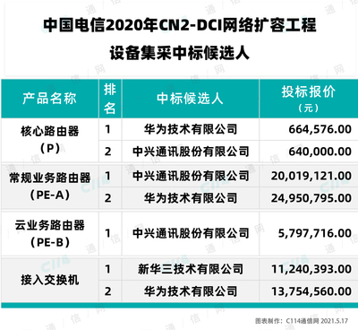 中國電信2020年CN2-DCI網(wǎng)絡(luò)擴(kuò)容工程 華為、中興、新華三中標(biāo)，夯實骨干網(wǎng)絡(luò)基石